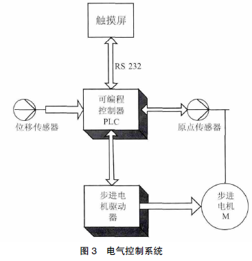圖3　電氣控制系統(tǒng)