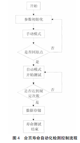 圖4　合頁壽命自動(dòng)化檢測(cè)控制流程