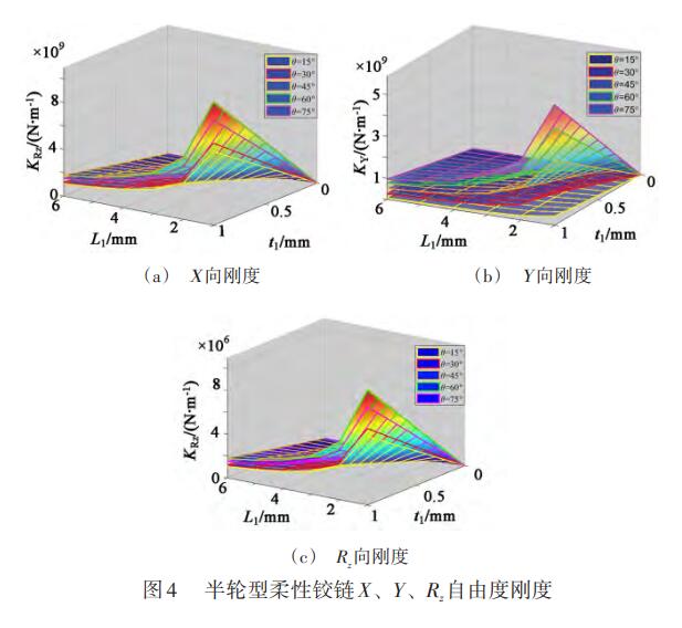 圖4 半輪型柔性鉸鏈X、Y、Rz自由度剛度