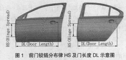 圖1前門鉸鏈分布律HS及門長度DL示意圖