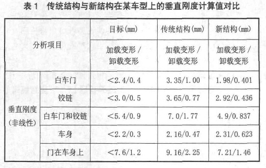 表1  傳統(tǒng)結(jié)構(gòu)與新結(jié)構(gòu)在某車型上的垂直剛度計算值對比