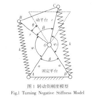 圖1 轉(zhuǎn)動(dòng)負(fù)剛度模型