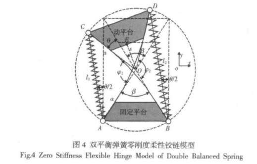 圖4 雙平衡彈簧零剛度柔性鉸鏈模