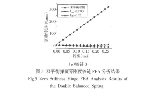 圖5 雙平衡彈簧零剛度鉸鏈FEA分析結(jié)果