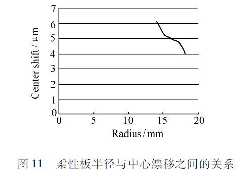 圖11　柔性板半徑與中心漂移之間的關(guān)系