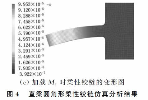 圖4  直梁圓角形柔性鉸鏈仿真分析結(jié)果