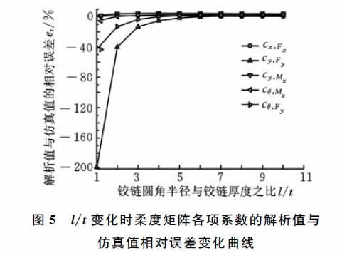 圖5 l/t變化時(shí)柔度矩陣各項(xiàng)系數(shù)的解析值與 仿真值相對(duì)誤差變化曲線