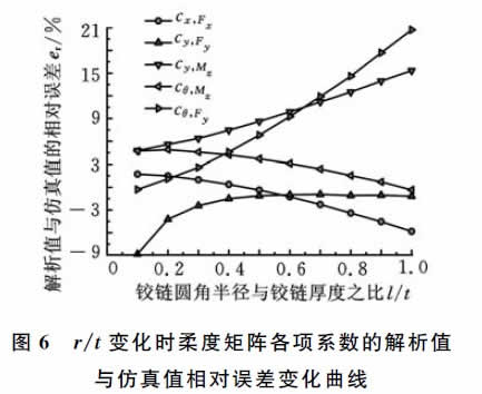 圖6 r/t變化時(shí)柔度矩陣各項(xiàng)系數(shù)的解析值 與仿真值相對(duì)誤差變化曲線