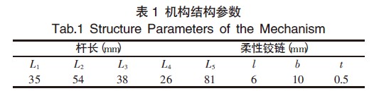 表1 機(jī)構(gòu)結(jié)構(gòu)參數(shù)