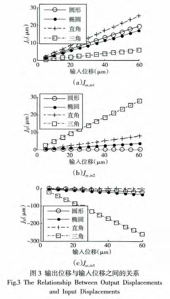 圖3 輸出位移與輸入位移之間的關(guān)系